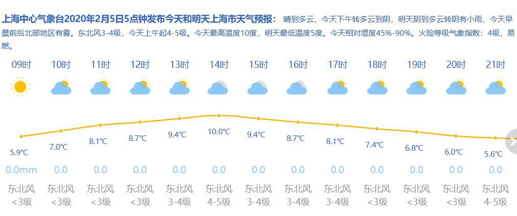 2月5日上海天气 晴到多云 4-10℃ 