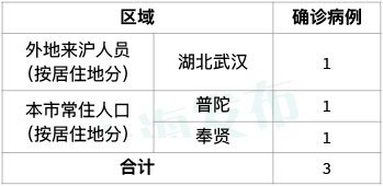 2月6日0至12时 上海新增3例新冠病毒感染的肺炎确诊病例