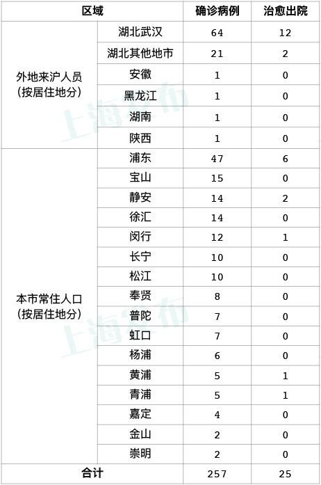 2月6日0至12时 上海新增3例新冠病毒感染的肺炎确诊病例
