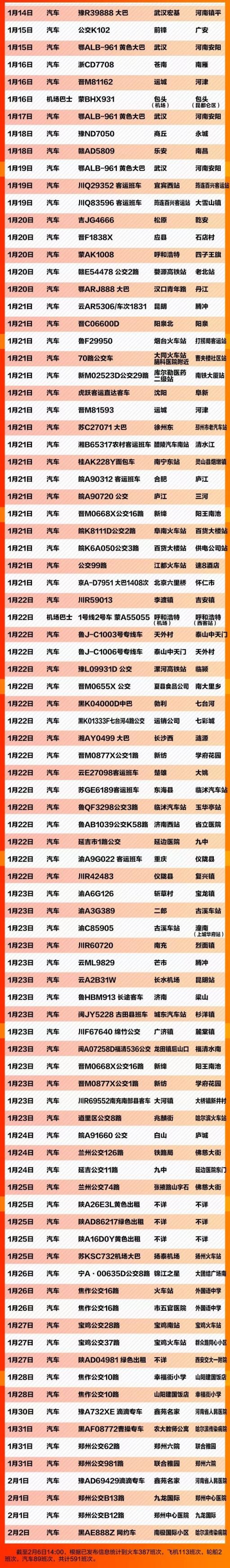 肺炎寻人车次 这591个车次轮船航班发现患者 (截至2.5)