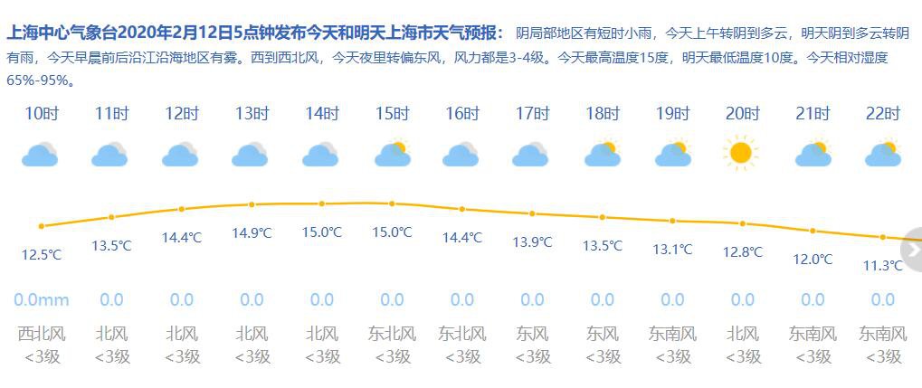 2月12日上海天气阴到多云914