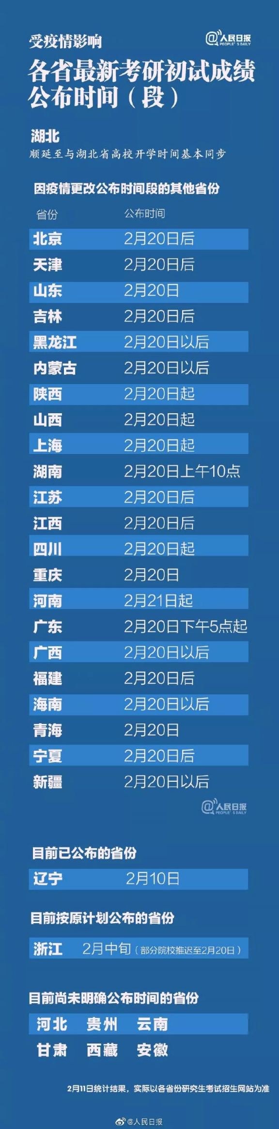 2020各省最新考研初试成绩公布时间一览