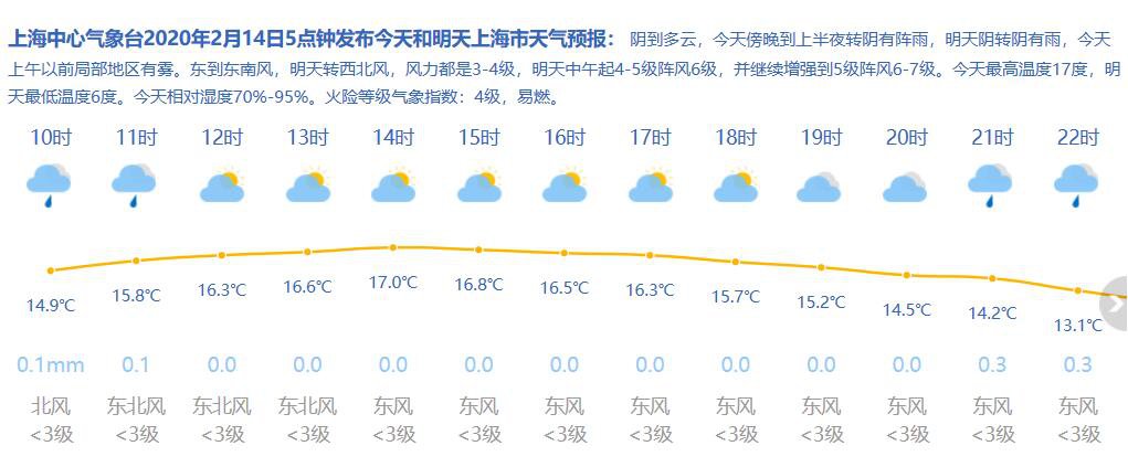 2月14日上海天气