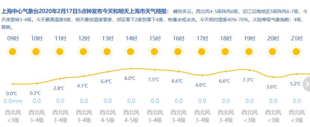 2月17日上海天气晴到多云08