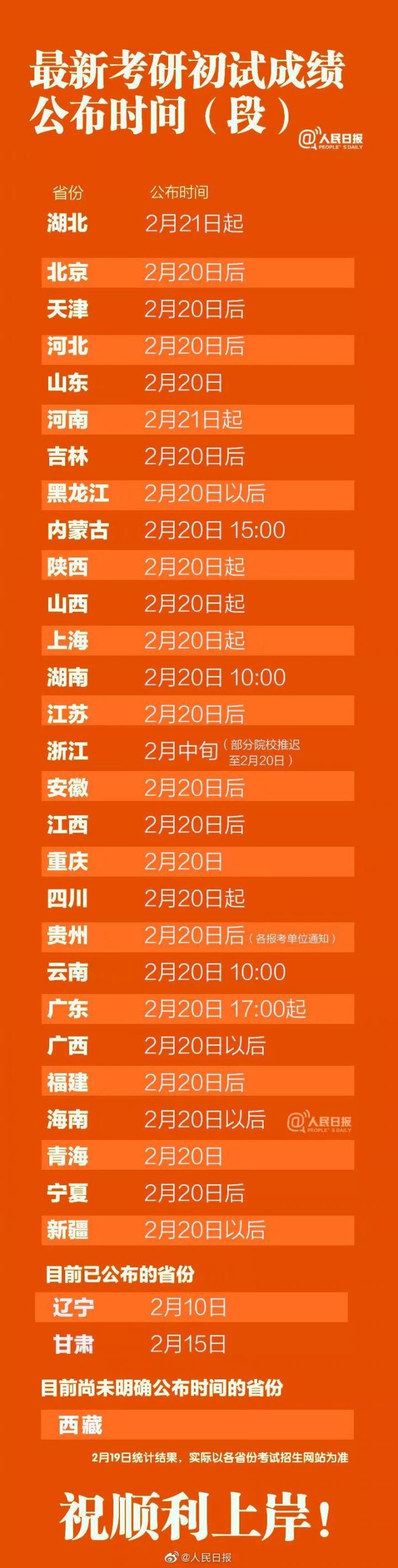 上海2020考研成绩公布时间2月20日 附查分入口