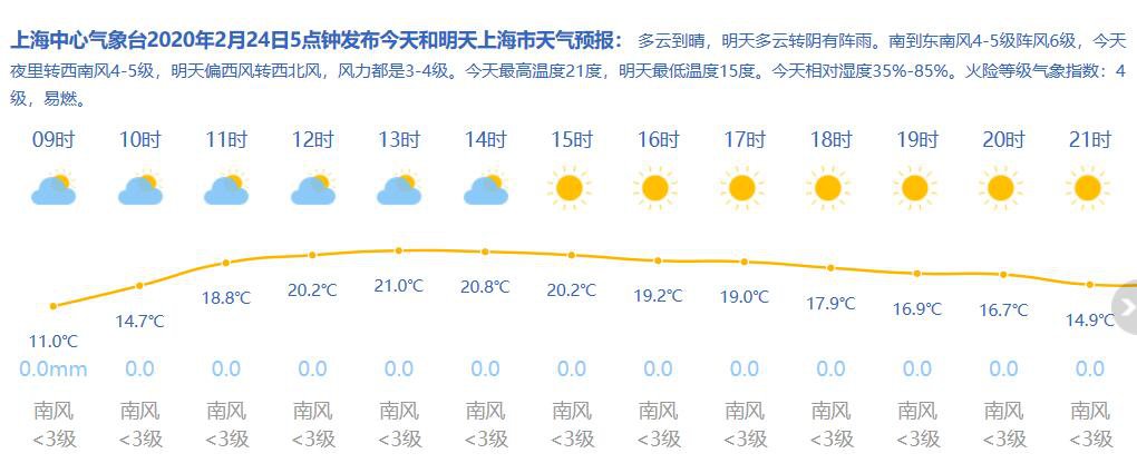 2月24日上海天气