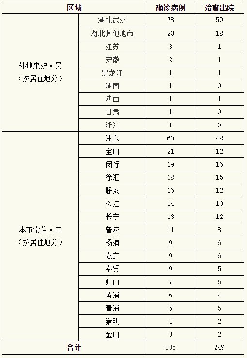 2月23日12-24时 上海无新增新冠肺炎确诊病例 