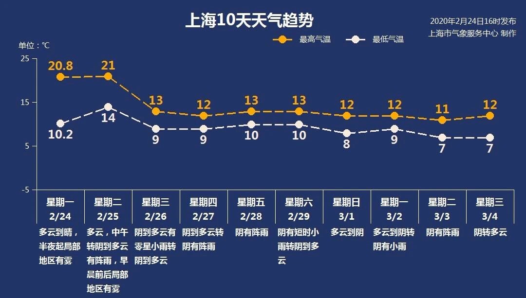 2月25日上海天气 多云转阴到阵雨 14-21℃