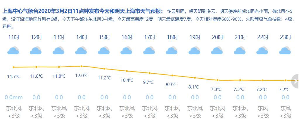 3月2日上海天气 多云到阴 8-12℃