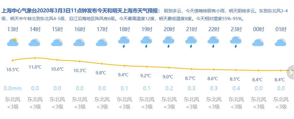 3月3日上海天气 阴到多云 7-12℃