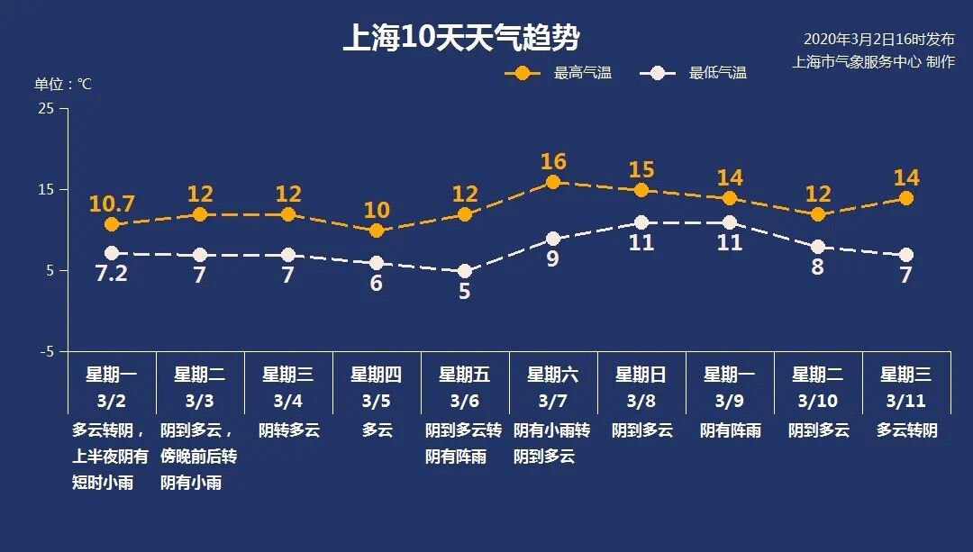 3月3日上海天气  阴到多云 7-12℃