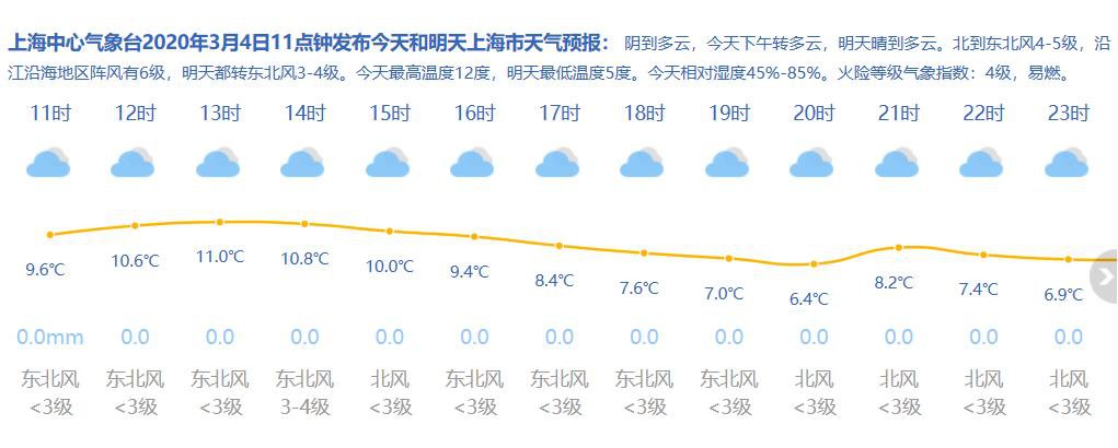 3月4日上海天气 阴转多云 8-12℃