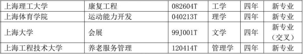 上海复旦交大等高校新设本科专业获批 附专业名单