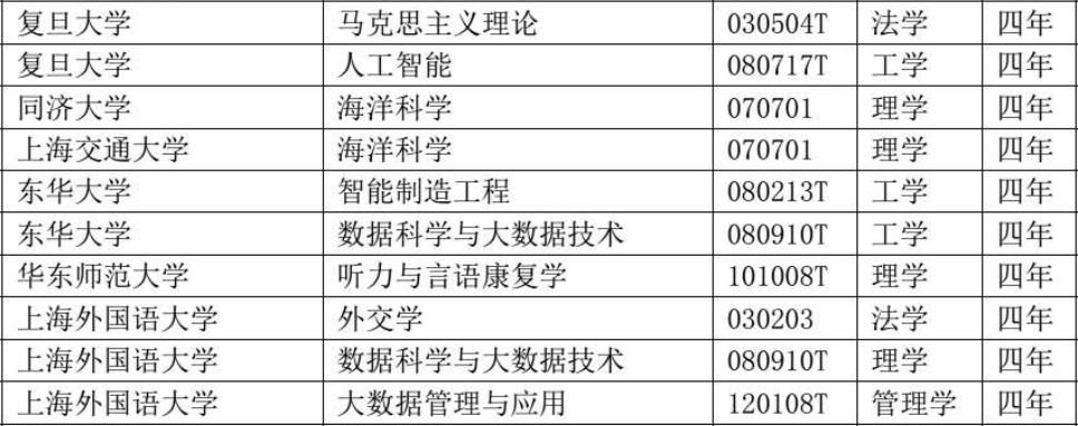 上海复旦交大等高校新设本科专业获批 附专业名单