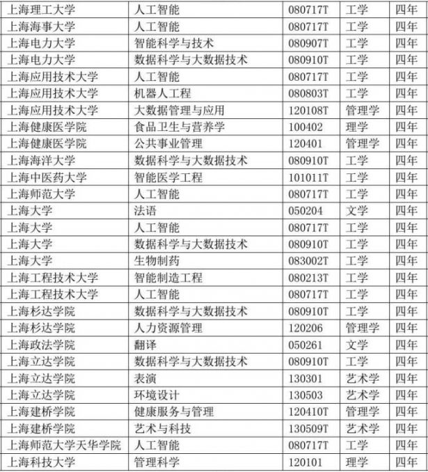 上海复旦交大等高校新设本科专业获批 附专业名单