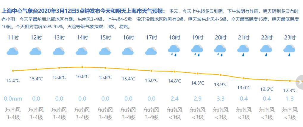 3月12日上海天气 多云到阴 9-14℃