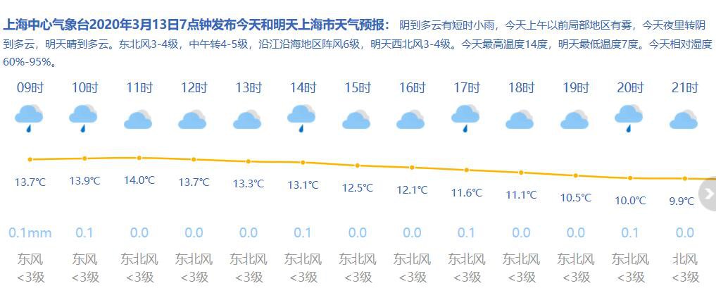 3月13日上海天气阴到多云有小雨1014