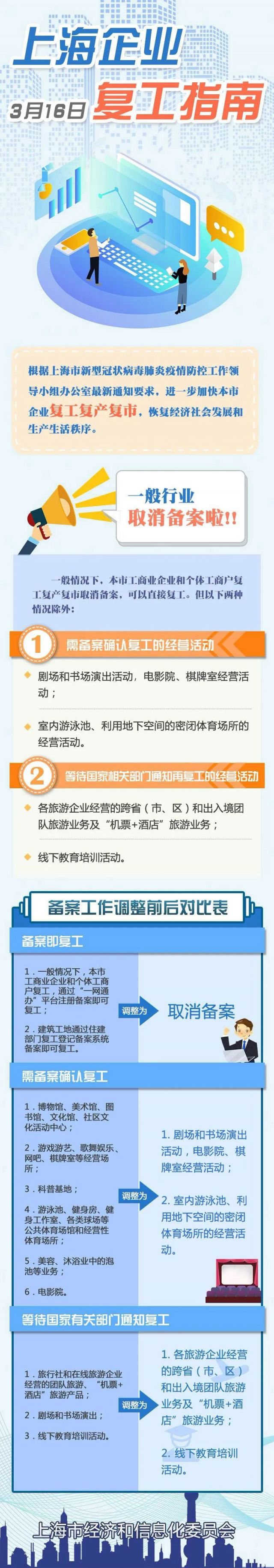 上海企业复工指南4.0版发布 一般行业取消备案直接复工