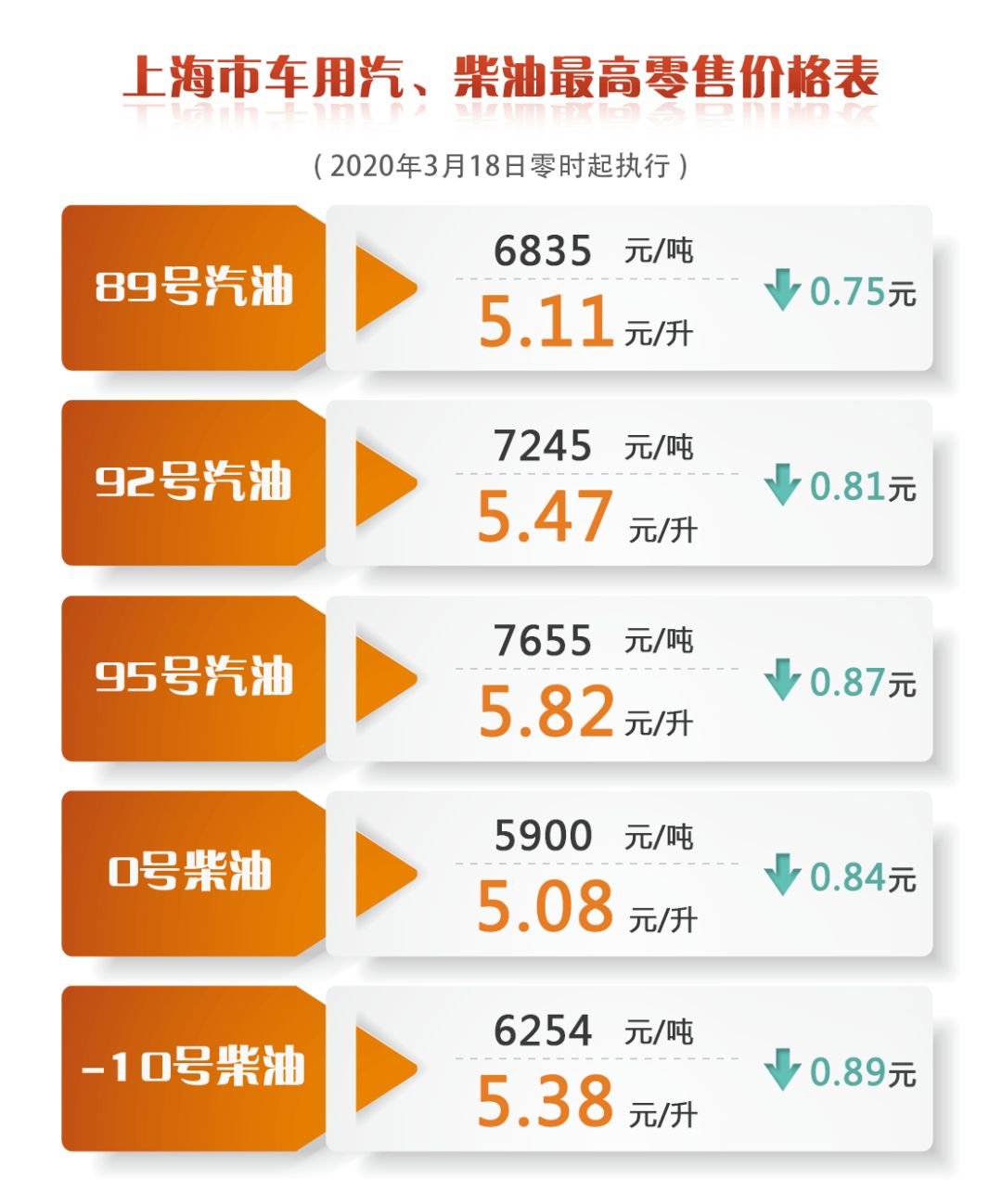 上海油价调整最新消息 3月18日92号汽油降至5.47元/升