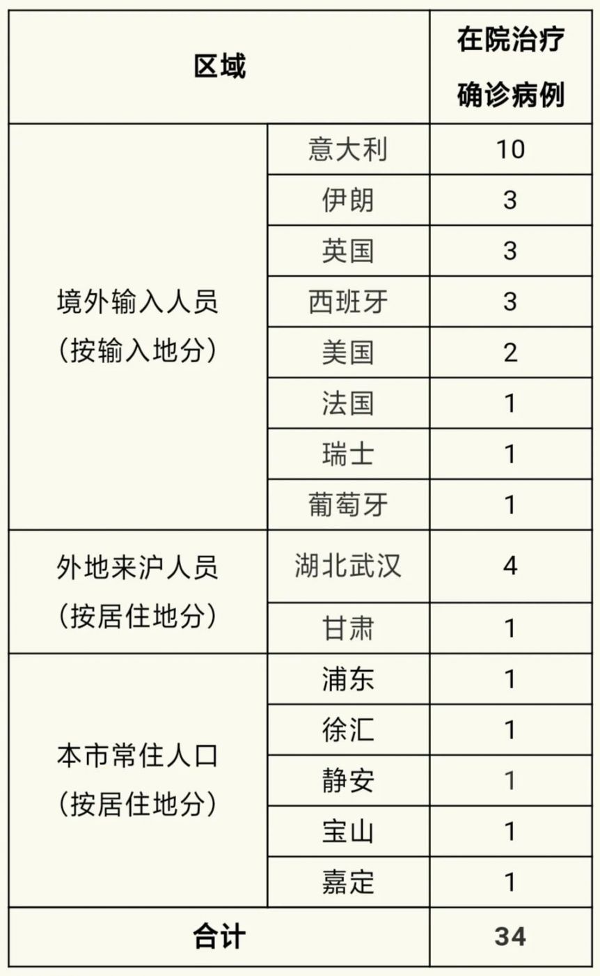 3月18日上海新增2例境外输确诊病例 治愈出院1例