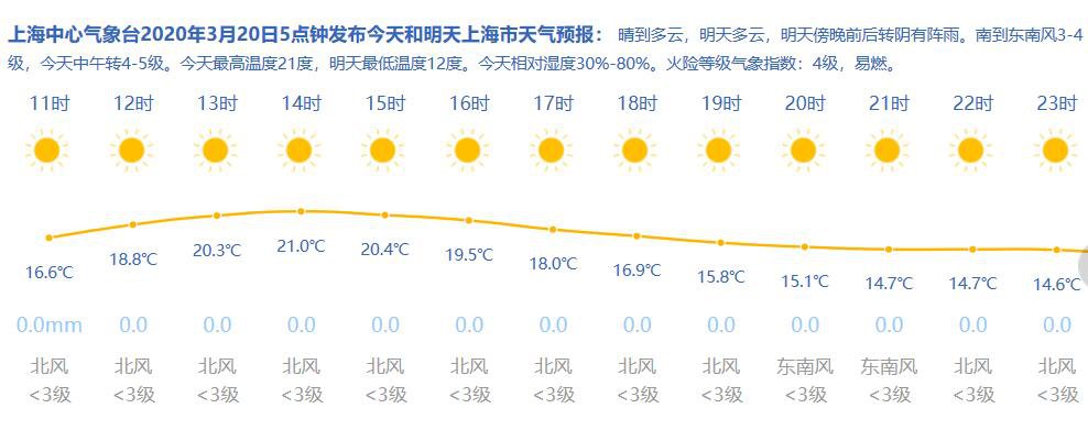 3月20日上海天气 春分邂逅狂野春风 9-20℃