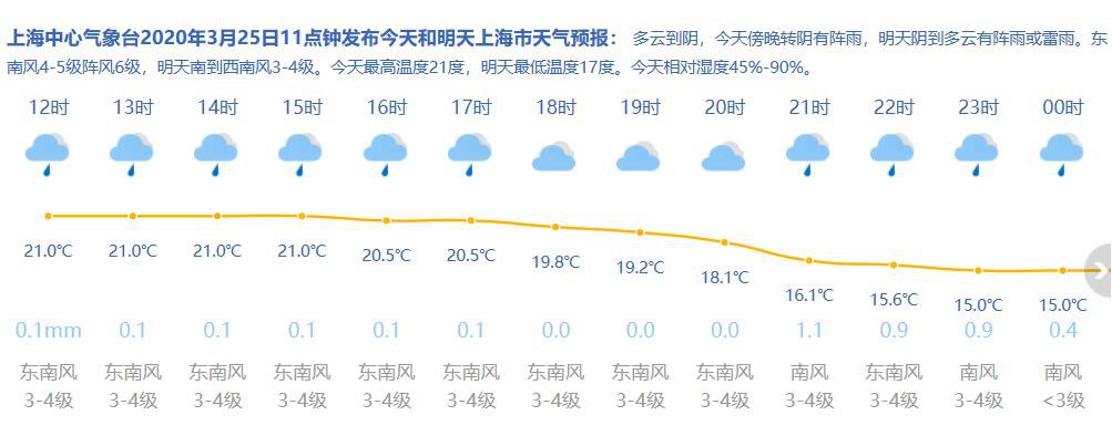3月25日上海天气 多云到阴有雨 14-21℃