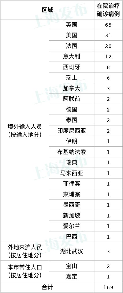 3月31日上海新增境外输入病例7例 累计177例