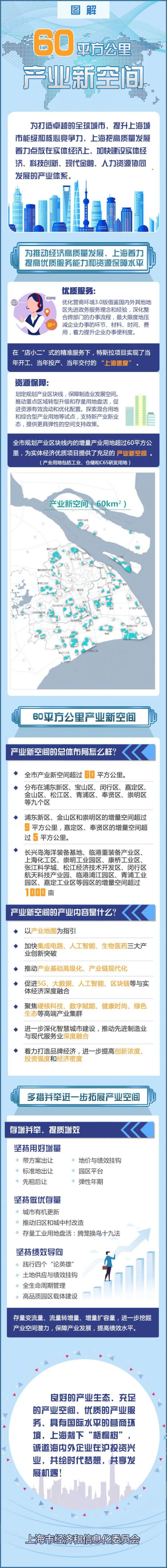 上海发布60平方公里产业新空间 推介26个特色产业园
