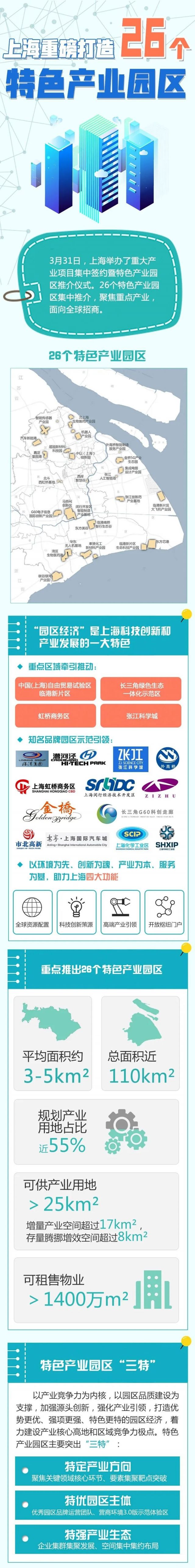 上海发布60平方公里产业新空间 推介26个特色产业园