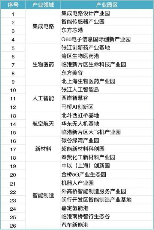 上海发布60平方公里产业新空间 推介26个特色产业园