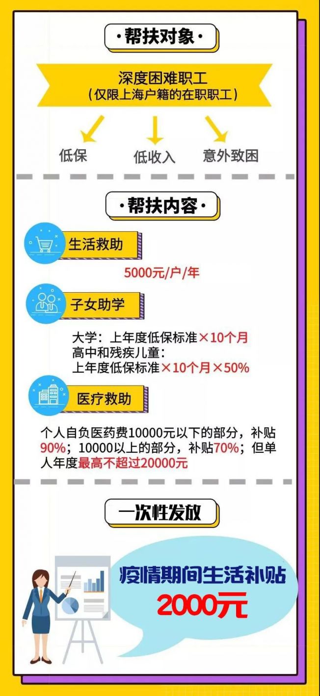 上海将向困难职工发放疫情期间生活补贴