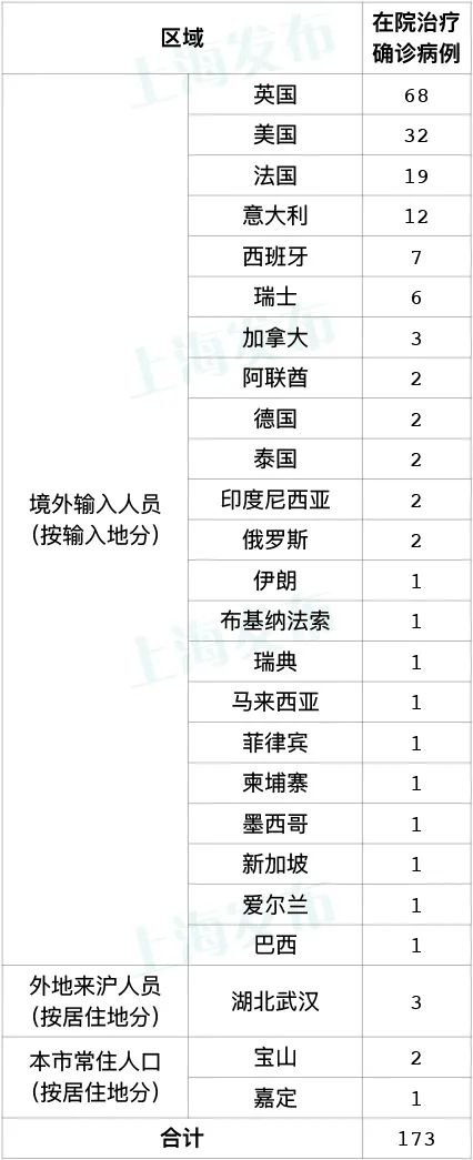 4月1日上海新增境外输入病例6例 累计183例