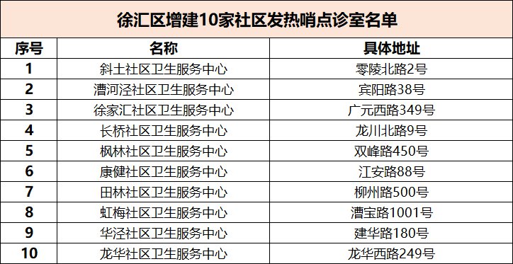 上海徐汇区发热哨点诊室名单一览表