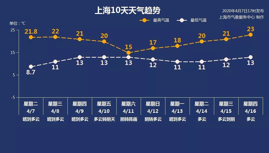 4月8日上海天气  晴到多云 11-22℃