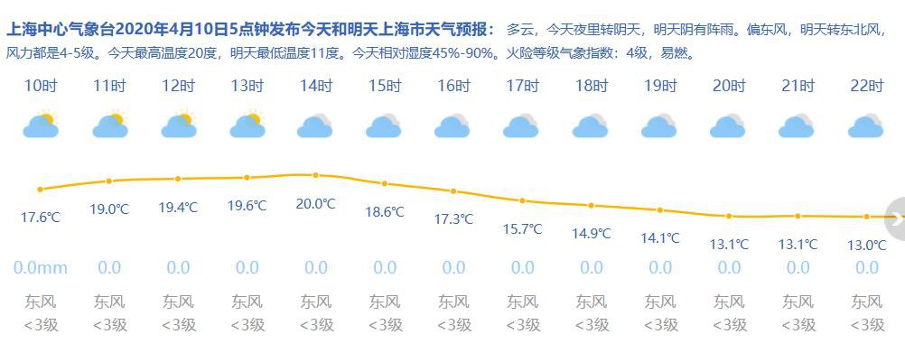 4月10日上海天气天况:多云气温:13-20℃风力:东到东南风4-5级空气