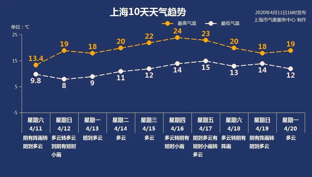 4月12日上海天气 