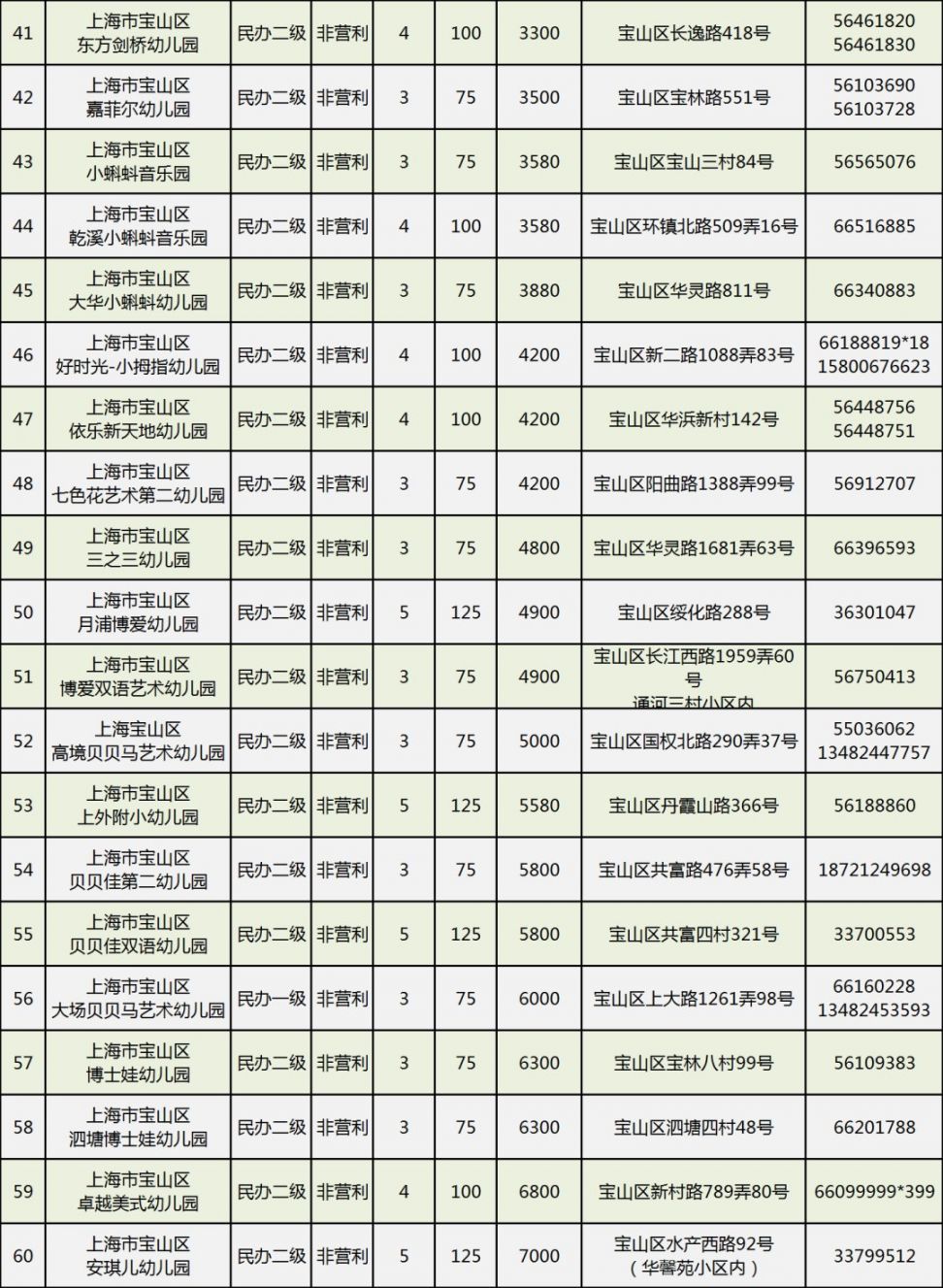 答:上海宝山区民办幼儿园有69所,名单及收费标准公布如下,详见下表