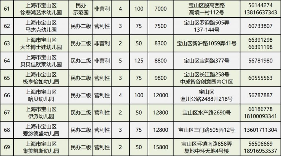 上海宝山民办幼儿园有哪些?