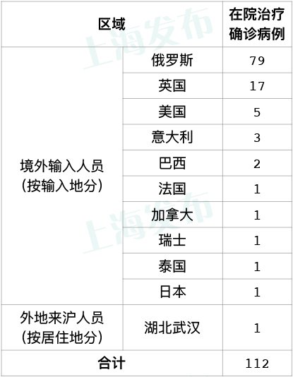 4月18日上海新增境外输入病例7例 累计296例