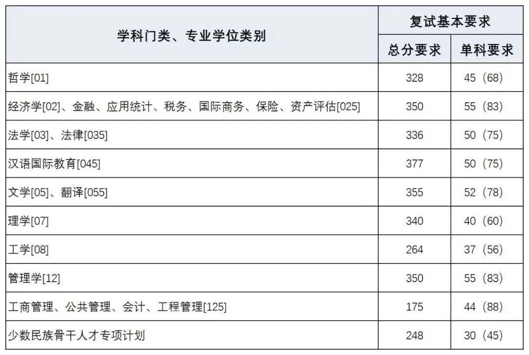 2020上海财经大学考研复试分数线一览
