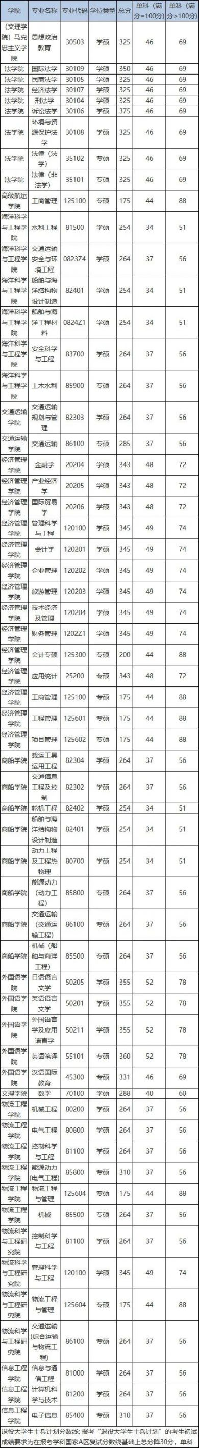 2020上海海事大学考研复试分数线一览