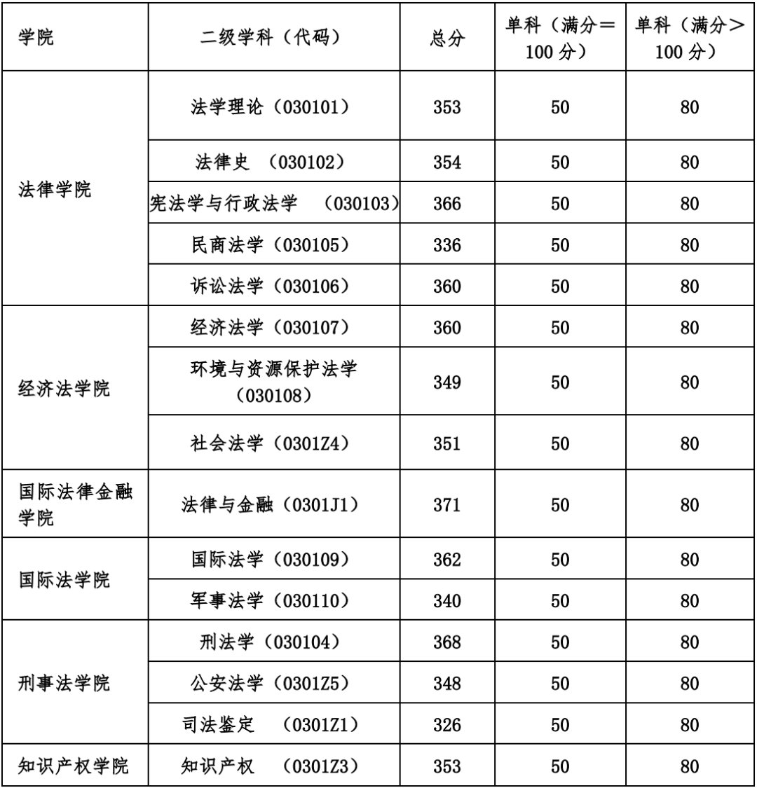 华东政法大学2020年研究生复试分数线一览