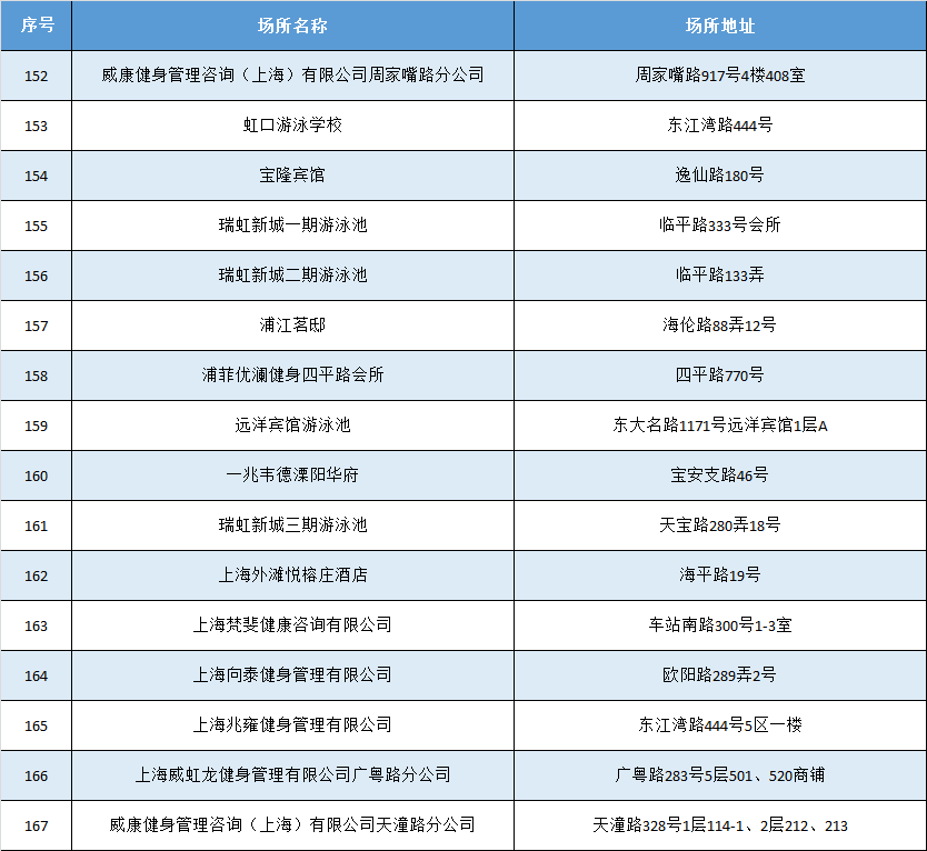 长宁区徐汇区静安区黄浦区浦东新区上海272家游泳场所开放名单上海各
