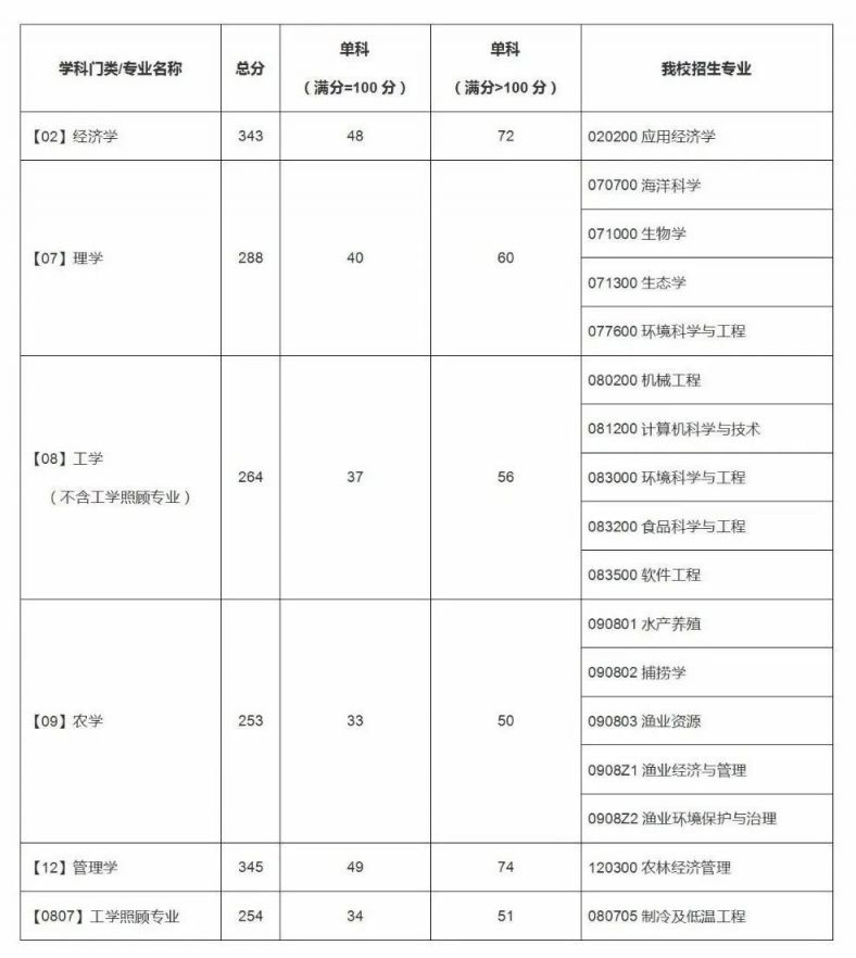 2020上海海洋大学研究生复试分数线一览