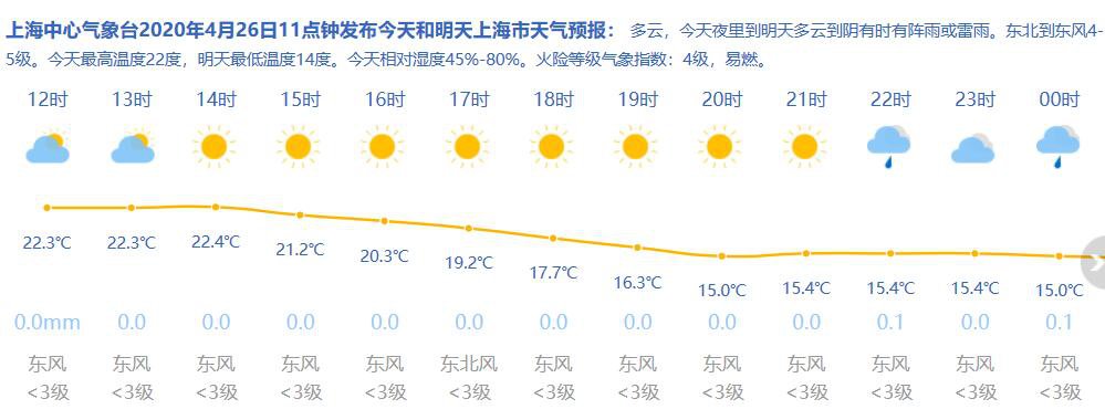 4月2日上海天气  多云 14-22℃