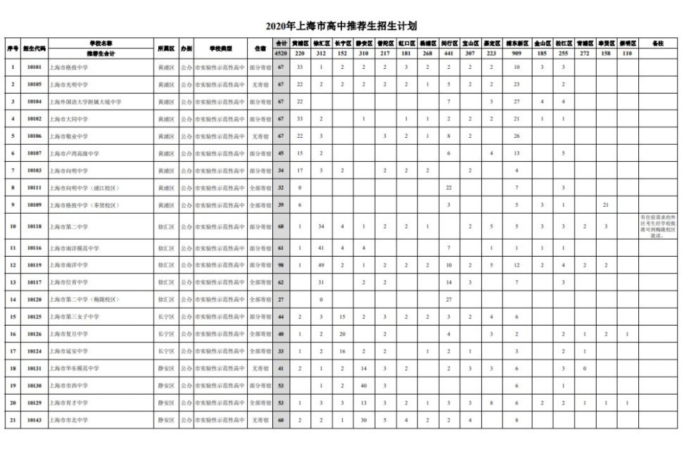 2020上海76所高中提前招生录取方案计划日程公布