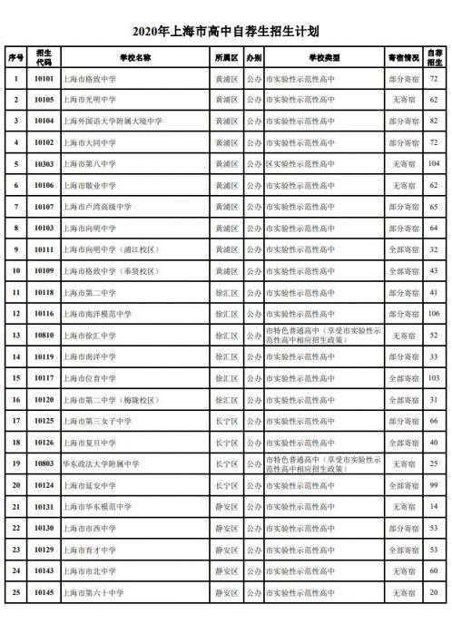 2020上海76所高中提前招生录取方案计划日程公布