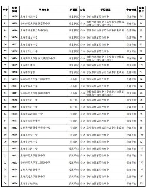 2020上海76所高中提前招生录取方案计划日程公布