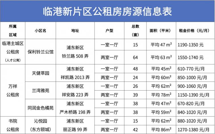 临港新片区推出349套公租房房源 申请方式