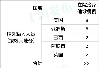5月12日上海新增境外输入病例1例 累计321例